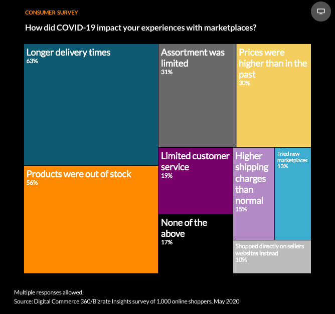 Customer Survey: Realtime Order Tracking Makes the Difference With  Customers