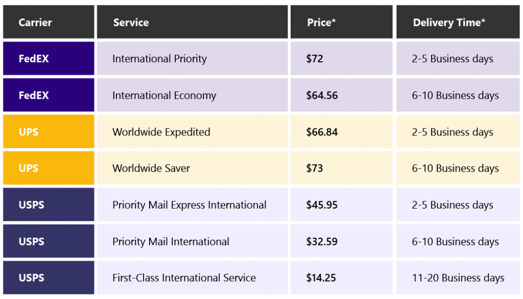 How to ship from US to Canada 2023 ShippingChimp Blog