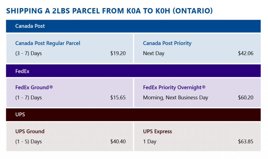 Canda post vs Fedex vs UPS rates in 2023