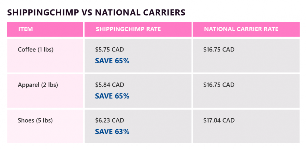 ShippingChimp rates 2023